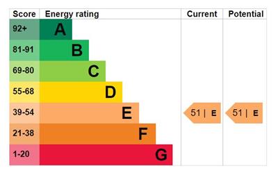 EPC Graph for Lamplighters Close, Waltham Abbey, Essex